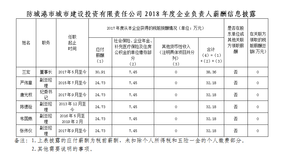 防城港市城投公司2018年度企業(yè)負(fù)責(zé)人薪酬信息披露