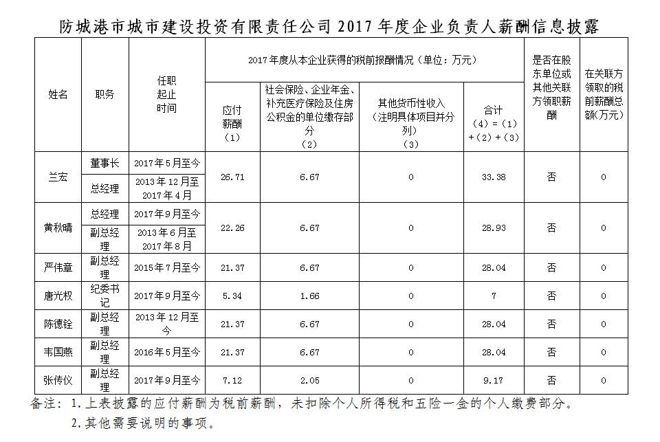 防城港市城投公司2017年度企業(yè)負(fù)責(zé)人薪酬信息披露