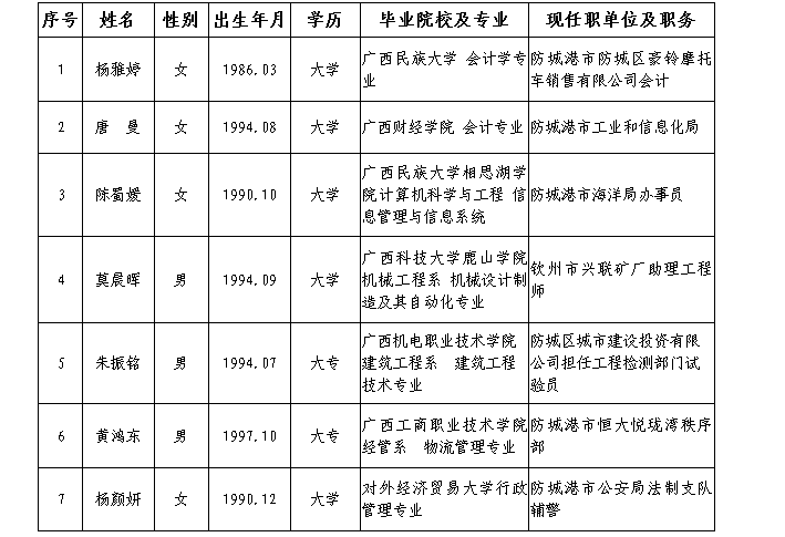 2019年冬季人員招聘情況公示