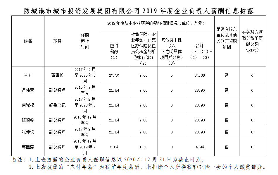 市投資集團(tuán)2019年度企業(yè)負(fù)責(zé)人薪酬信息披露