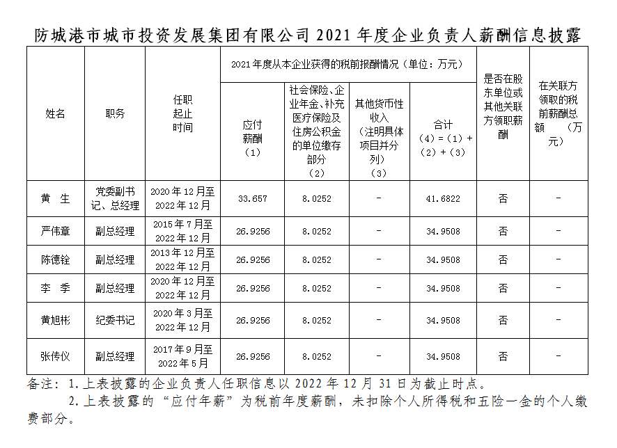 市投資集團(tuán)2021年度企業(yè)負(fù)責(zé)人薪酬信息披露