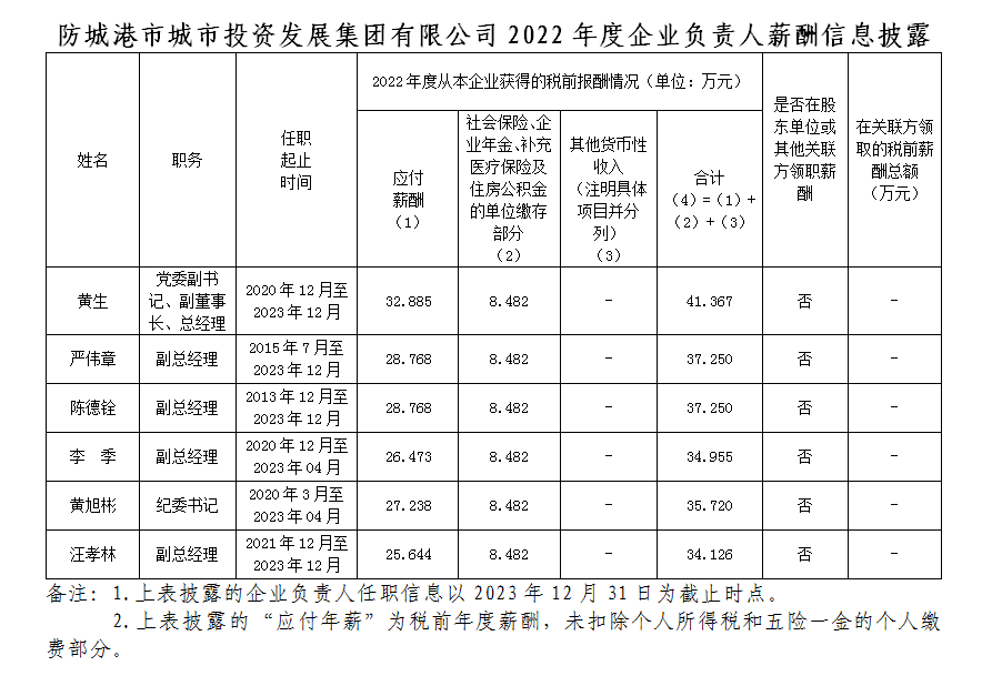 市投資集團(tuán)2022年度企業(yè)負(fù)責(zé)人薪酬信息披露
