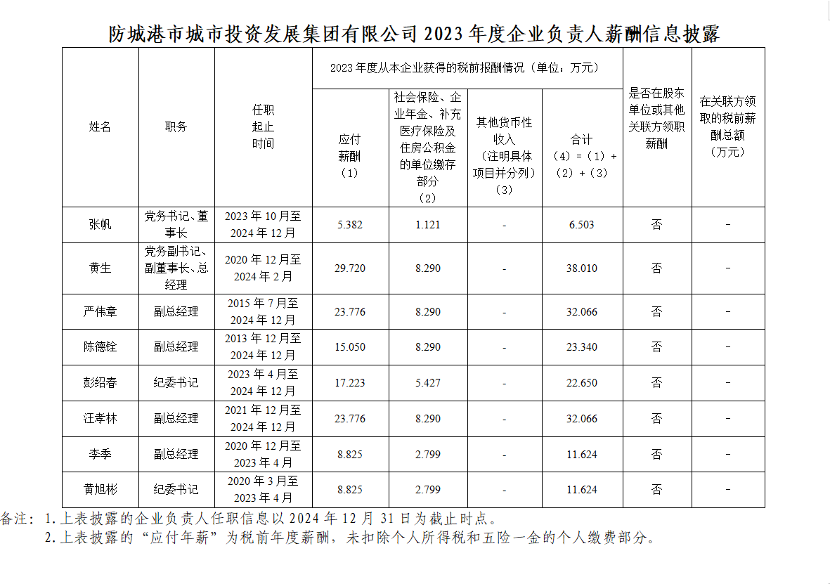 防城港市城市投資發(fā)展集團(tuán)有限公司2023年度企業(yè)負(fù)責(zé)人薪酬信息披露